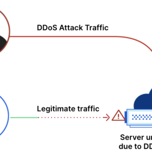 Anti DDOS Cloudflare